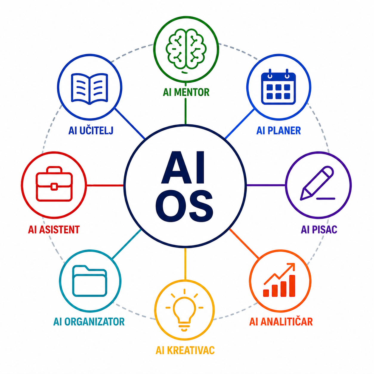 AI radionica (Izgradite svoj lični AI operativni sistem) AI radionica (Izgradite svoj lični AI operativni sistem)